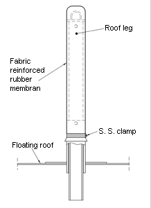 IMHOF Tanktechnik, Roof Leg Seals Type IM-RDS